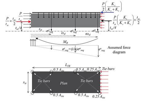 flange chanel resistion moment formula